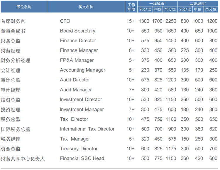 知名猎头公司太阳成集团tyc234cc官网国际薪酬报告中对财务领域的人才薪酬分析