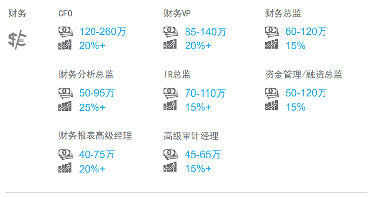 知名猎头公司太阳成集团tyc234cc官网国际薪酬报告中对财务领域的热门职位分析