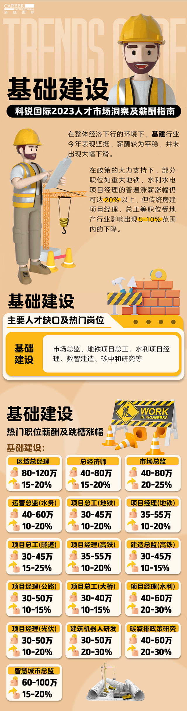 知名猎头公司太阳成集团tyc234cc官网国际薪酬报告——《2023人才市场洞察及薪酬指南-基础建设篇》