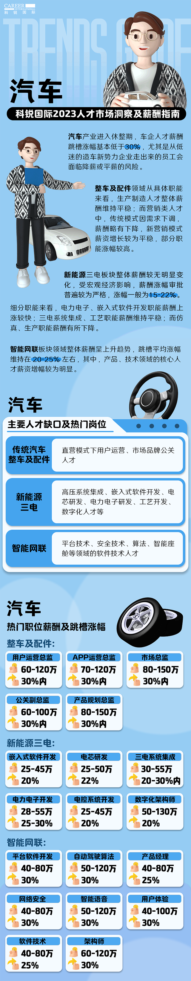 知名猎头公司太阳成集团tyc234cc官网国际的薪酬报告——《2023人才市场洞察及薪酬指南-汽车篇》