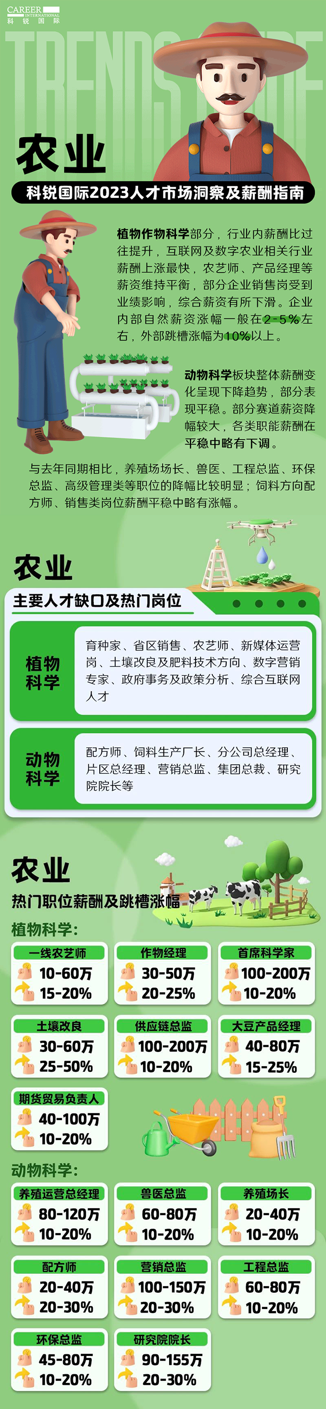 知名猎头公司太阳成集团tyc234cc官网国际发布23年薪酬报告——《2023人才市场洞察及薪酬指南-农业篇》