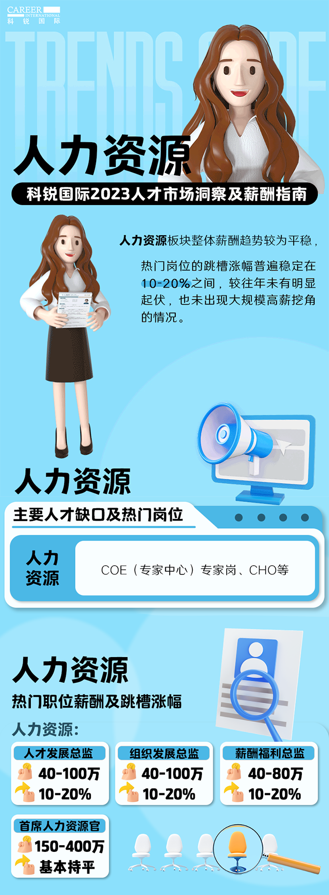 知名猎头公司太阳成集团tyc234cc官网国际陆续在第11年发布薪酬报告——《2023人才市场洞察及薪酬指南-人力资源篇》