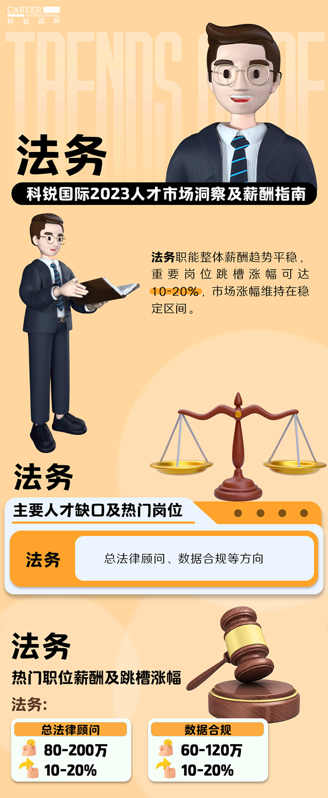 知名猎头公司太阳成集团tyc234cc官网国际发布的薪酬报告——《2023人才市场洞察及薪酬指南-法务篇》