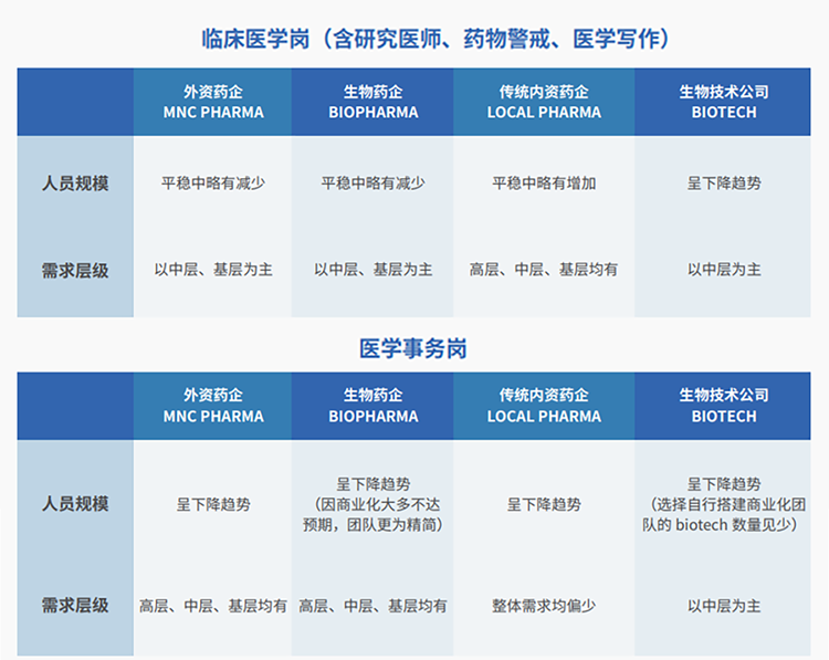 来源：猎头公司太阳成集团tyc234cc官网国际联合医脉同道发布《大健康人才市场观察季刊（总第三期）》
