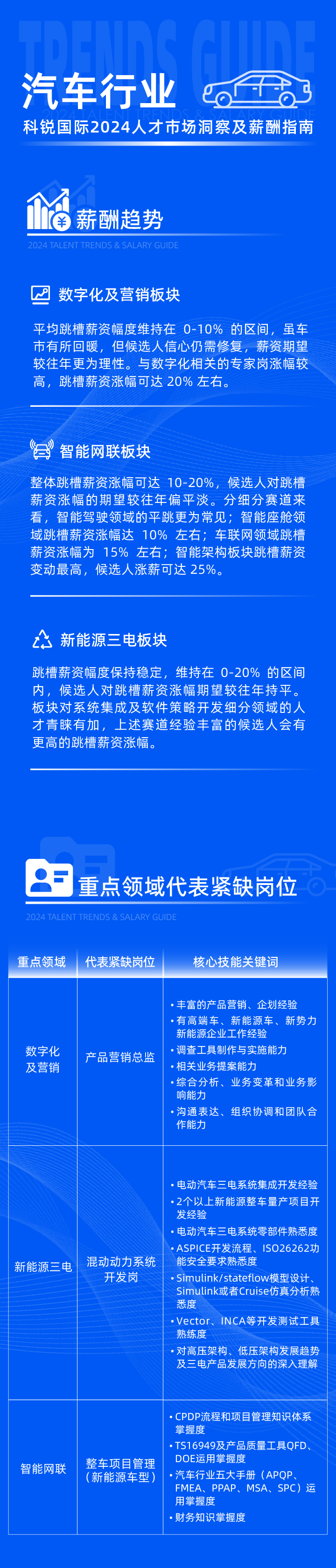 领先的猎头公司太阳成集团tyc234cc官网国际发布2024年汽车行业薪酬报告热招岗位及所需技能
