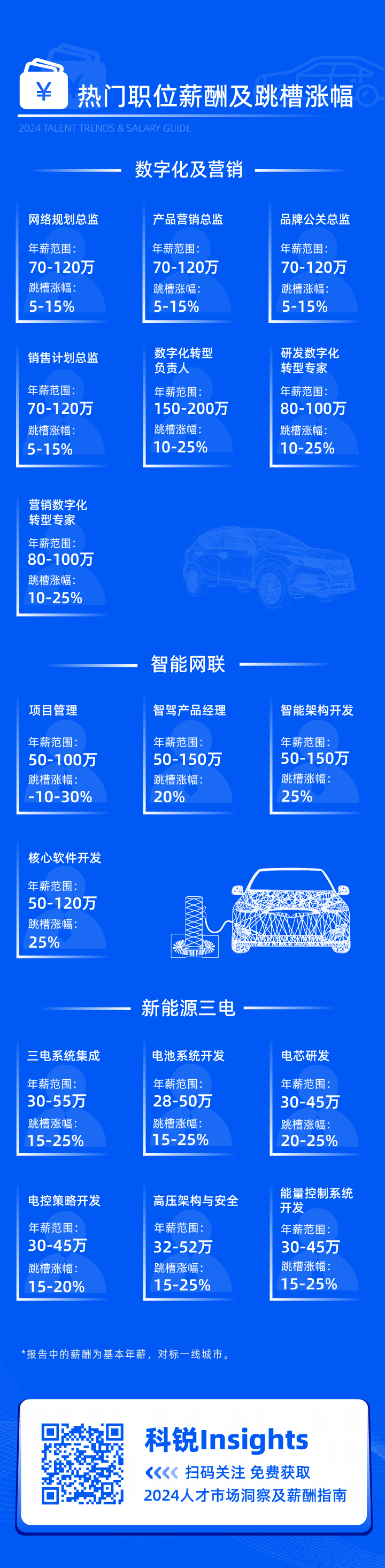 领先的猎头公司太阳成集团tyc234cc官网国际发布2024年汽车行业薪酬报告核心岗位及薪酬区间