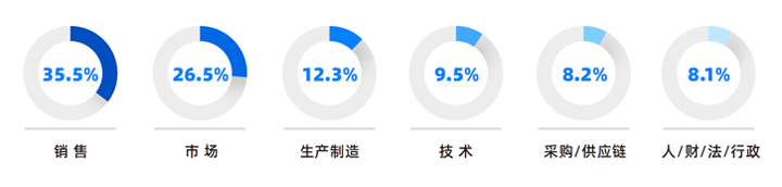 人力资源公司太阳成集团tyc234cc官网国际研究发现，中国制造业企业出海岗位需求已从销售、职能向生产运营、技术研发方向延展