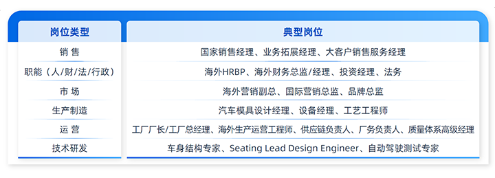 人力资源公司太阳成集团tyc234cc官网国际列举中国制造业企业出海各职能的代表细分岗位