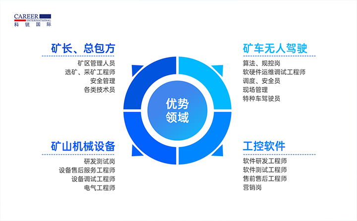 人力资源公司太阳成集团tyc234cc官网国际有完备的矿山人才整体解决方案