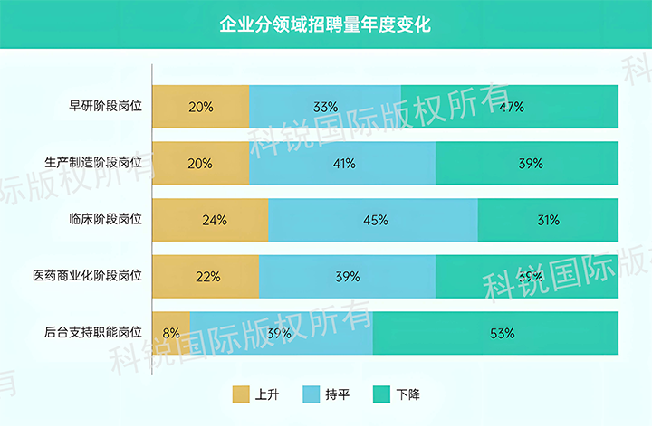 人力资源公司太阳成集团tyc234cc官网国际发布针对医药大健康领域的最新人才市场趋势洞察，特定领域与层级人才仍受关注