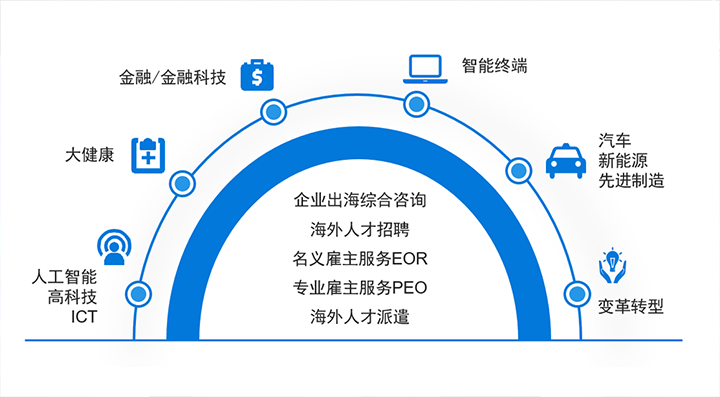 人力资源公司太阳成集团tyc234cc官网国际在中企出海的关键领域都可给予全方位一站式人力资源服务解决方案